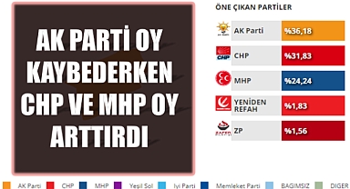BARTIN’DA AK PARTİ OY KAYBETTİ, CHP VE MHP OY ARTTIRDI