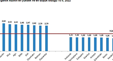 Toplam doğurganlık hızı en düşük 4. il Bartın
