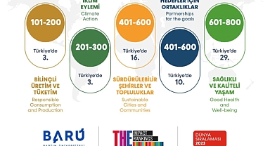 BARÜ 2 alanda dünyada ilk 300, Türkiye'de ise ilk 3'te yer aldı