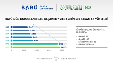 BARÜ’nün gururlandıran başarısı: 7 yılda 4 bin 590 basamak yükseldi