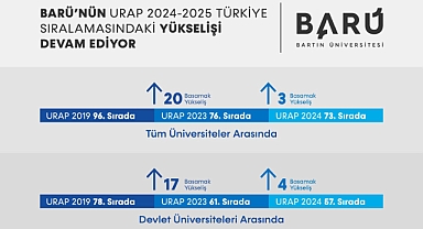 Yükselişi devam ediyor