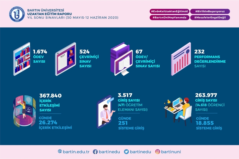 2 bin 497 yılsonu sınavı başarıyla tamamlandı