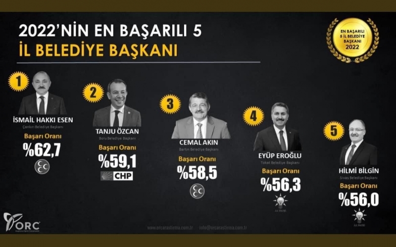 Akın, 2022’nin en başarılı Belediye Başkanları arasında