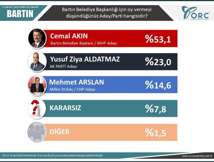 AKIN, AÇIK ARA ÖNDE!