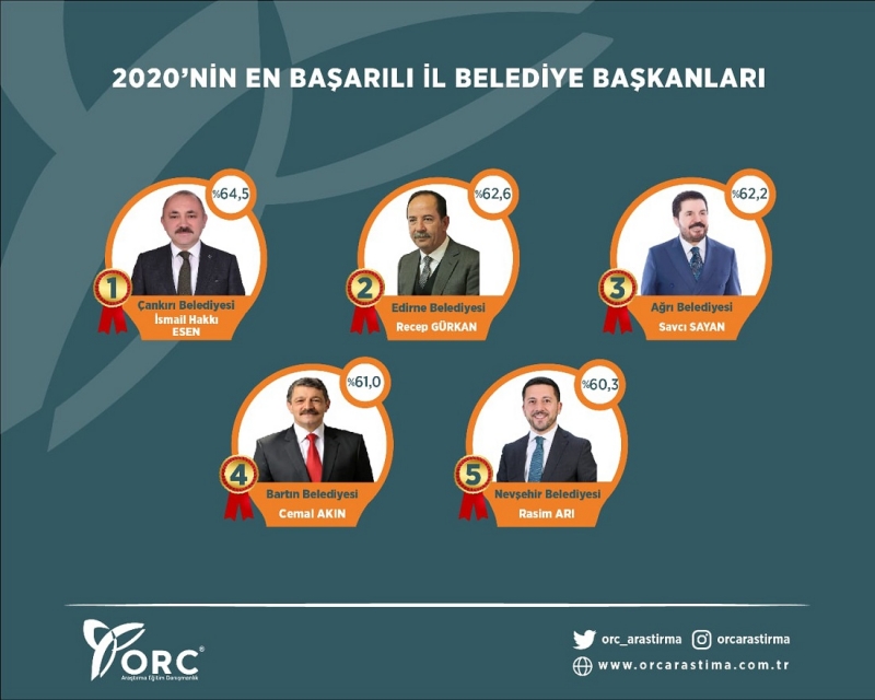 Akın, “En Başarılı” Belediye Başkanları arasında