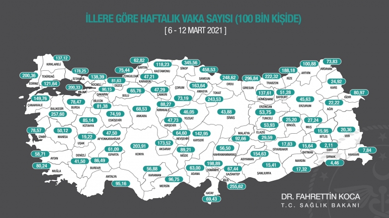 Bartın’da vaka sayısı geriledi ama…