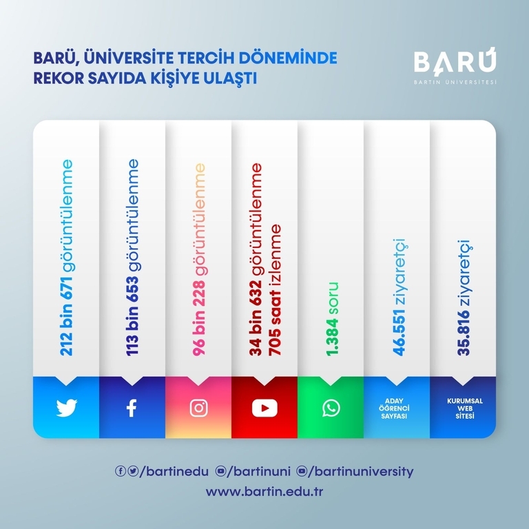 BARÜ, üniversite tercih döneminde rekor sayıda kişiye ulaştı